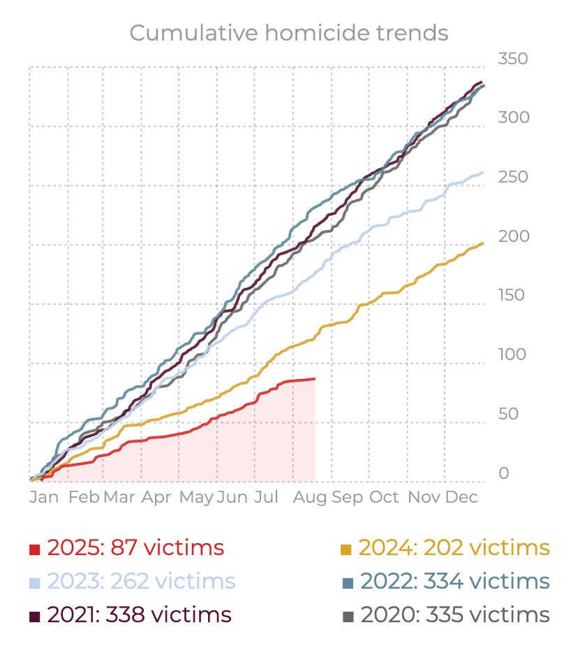 Baltimore's public health approach to reducing gun violence