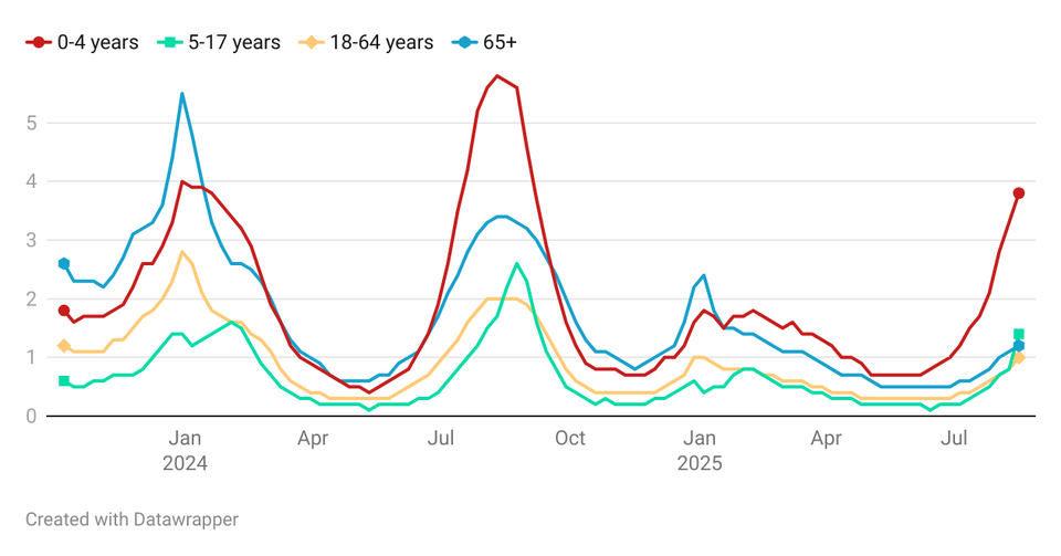 Covid wave not peaking yet