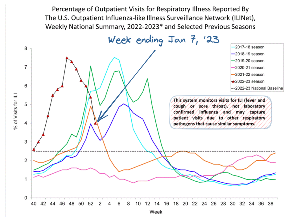 Flu season on the decline