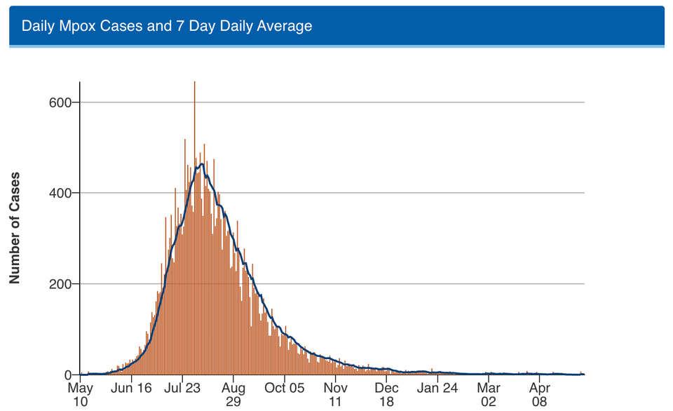 New mpox cluster identified, H5N1 and Marburg outbreaks continue