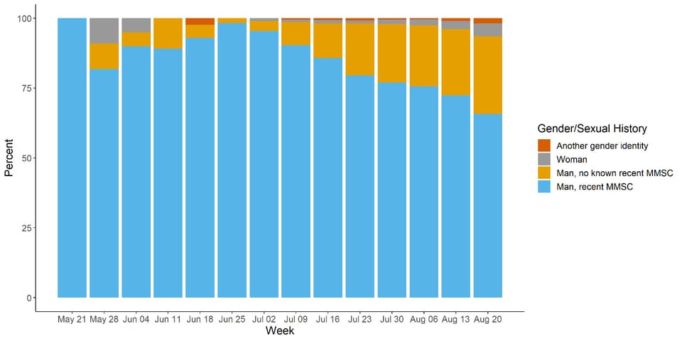 Changing trends in monkeypox epidemiology