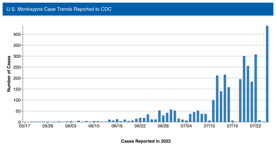 Monkeypox cases are surging, testing likely plays a role