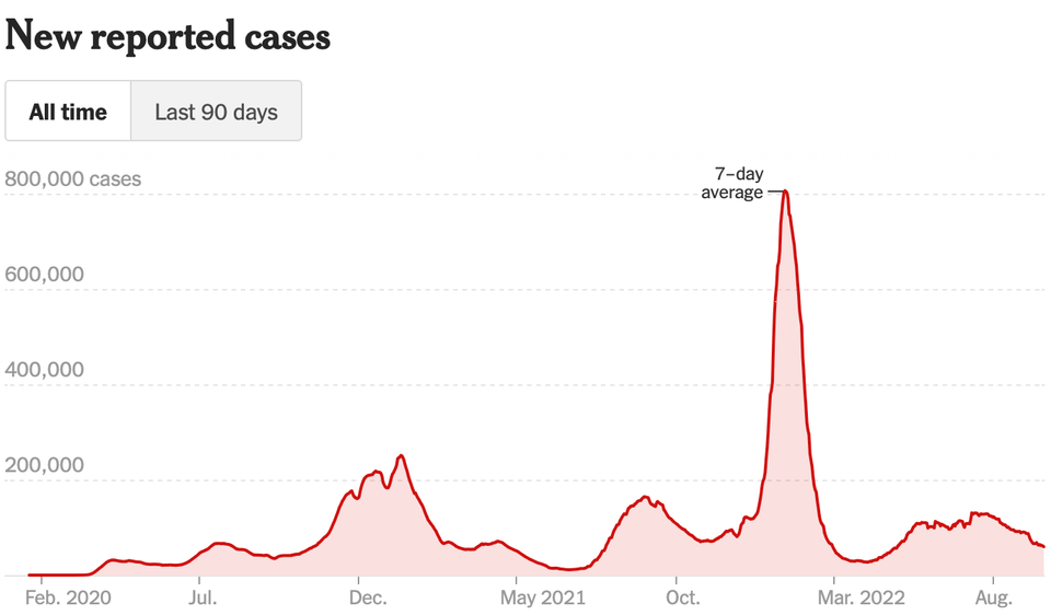 Is the pandemic over?