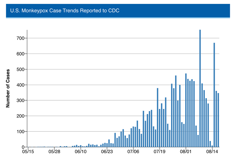 Is the monkeypox epidemic peaking?