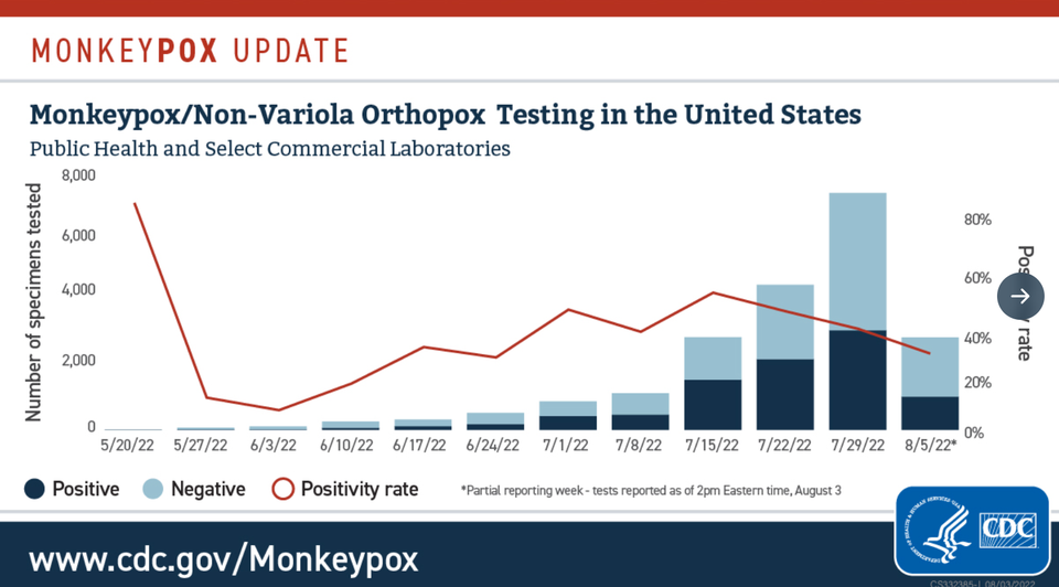 Data needed to manage the monkeypox response