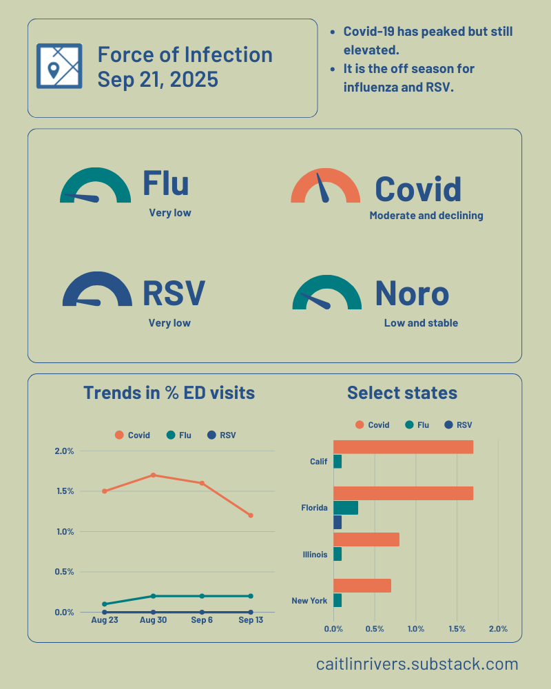Covid-19 declines, flu steady at low levels