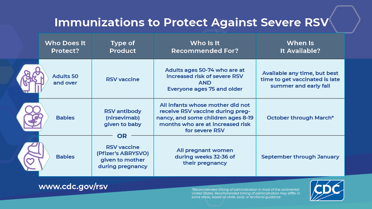Immunizations to Protect Against Severe RSV. RSV vaccine for adults ages 50 and older. RSV antibody or RSV vaccine given to mother during pregnancy to protect baby.